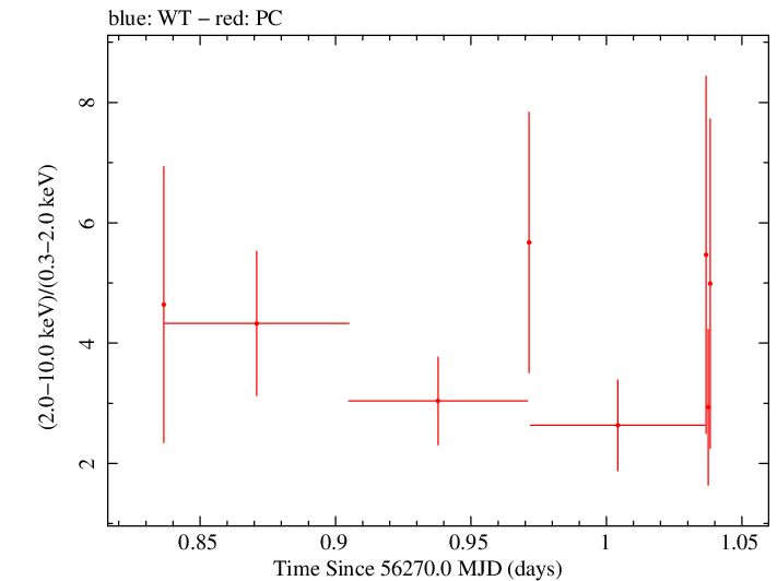 Swift hardness ratio for Observation ID 00035072080
