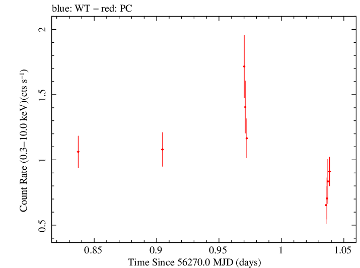 Swift light curve for Observation ID 00035072080