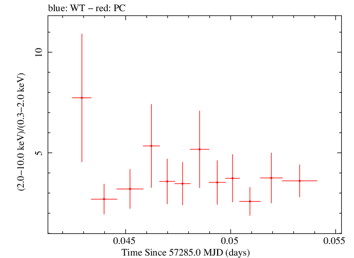 Swift hardness ratio for Observation ID 00035072081