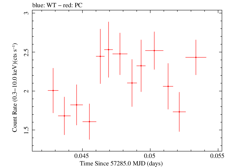 Swift light curve for Observation ID 00035072081