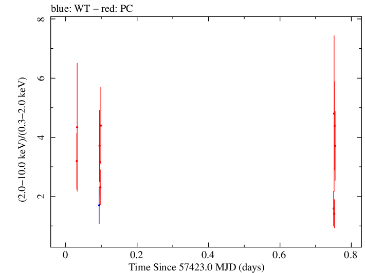 Swift hardness ratio for Observation ID 00035072082