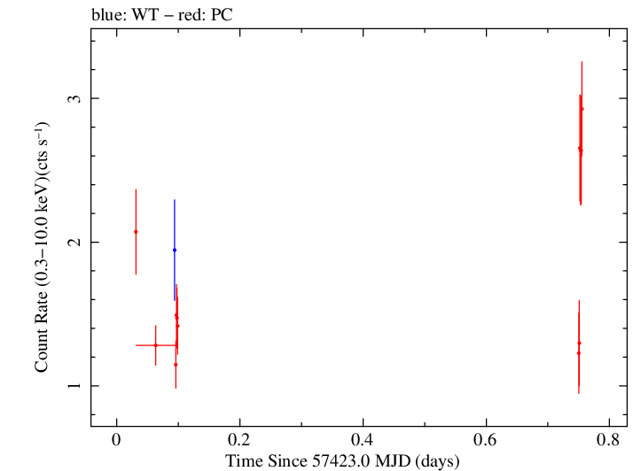 Swift light curve for Observation ID 00035072082