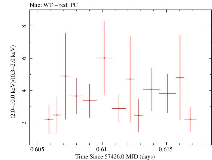 Swift hardness ratio for Observation ID 00035072083