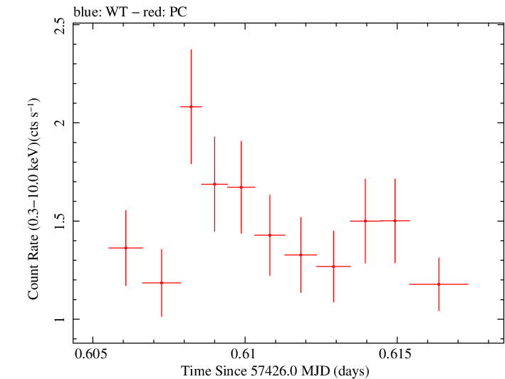 Swift light curve for Observation ID 00035072083