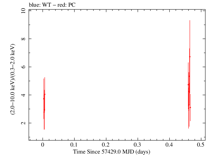 Swift hardness ratio for Observation ID 00035072084
