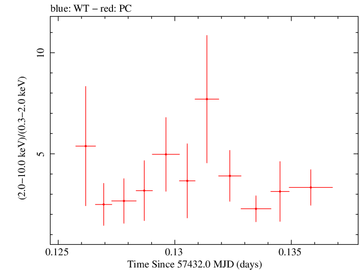 Swift hardness ratio for Observation ID 00035072085