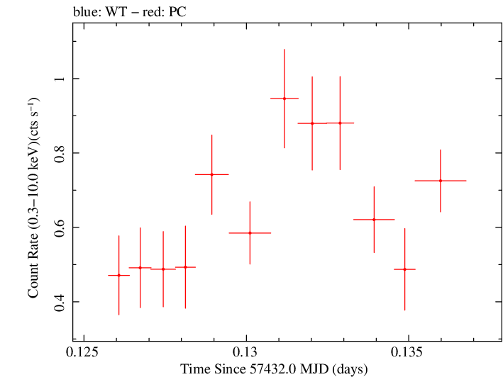 Swift light curve for Observation ID 00035072085