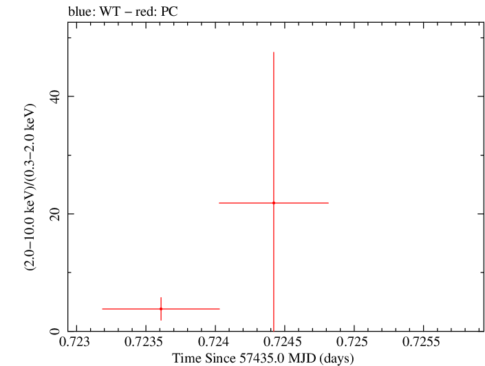 Swift hardness ratio for Observation ID 00035072086