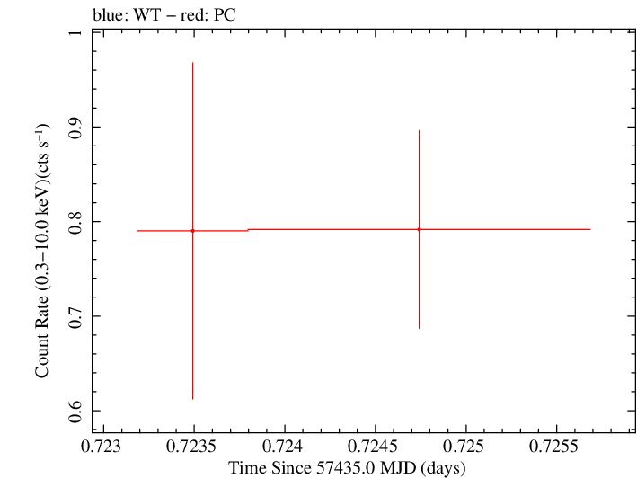 Swift light curve for Observation ID 00035072086