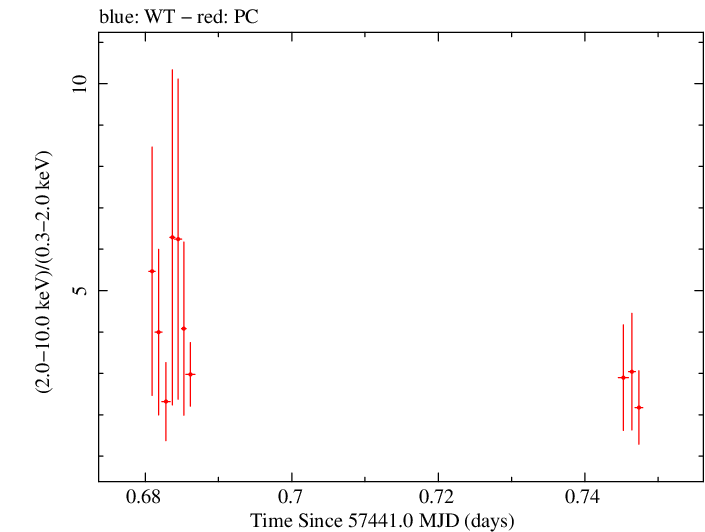 Swift hardness ratio for Observation ID 00035072088