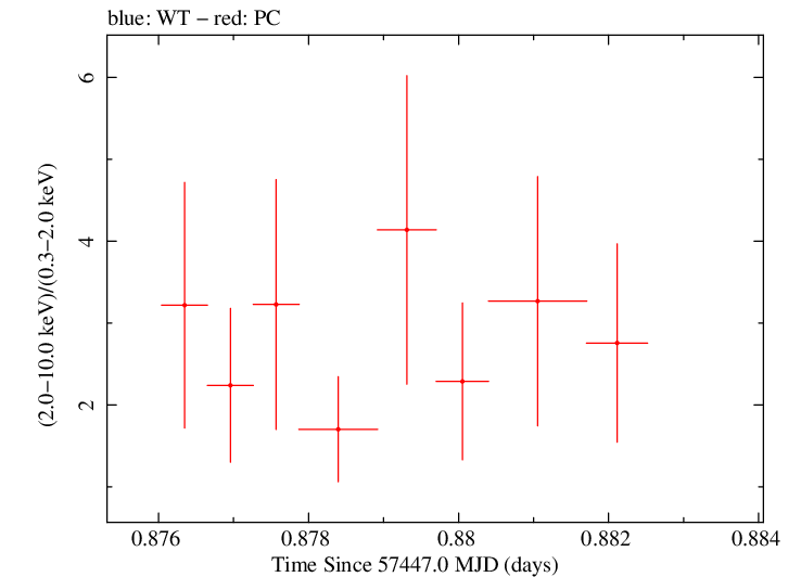Swift hardness ratio for Observation ID 00035072090