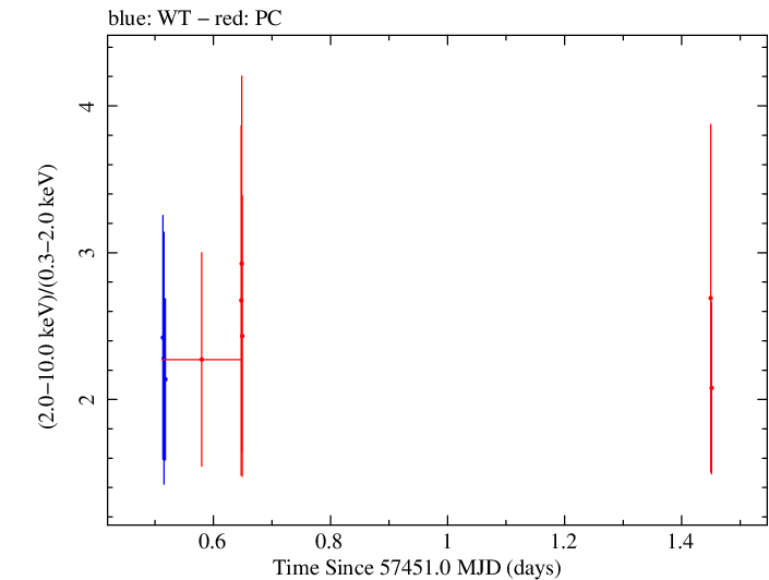 Swift hardness ratio for Observation ID 00035072091