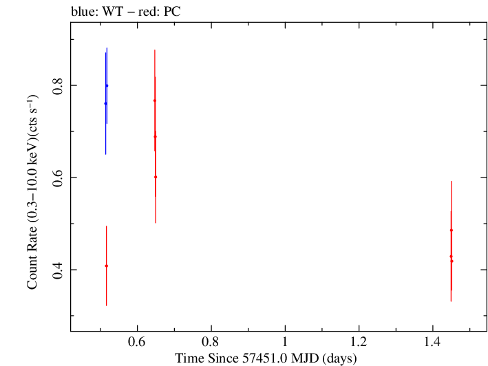 Swift light curve for Observation ID 00035072091