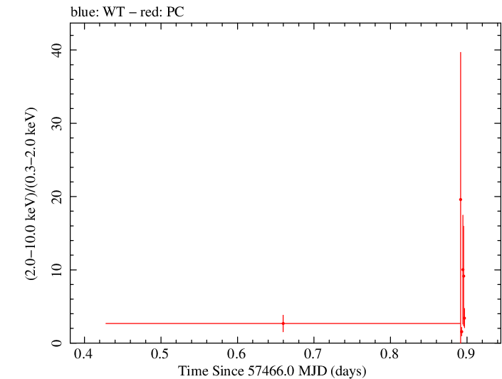 Swift hardness ratio for Observation ID 00035072092