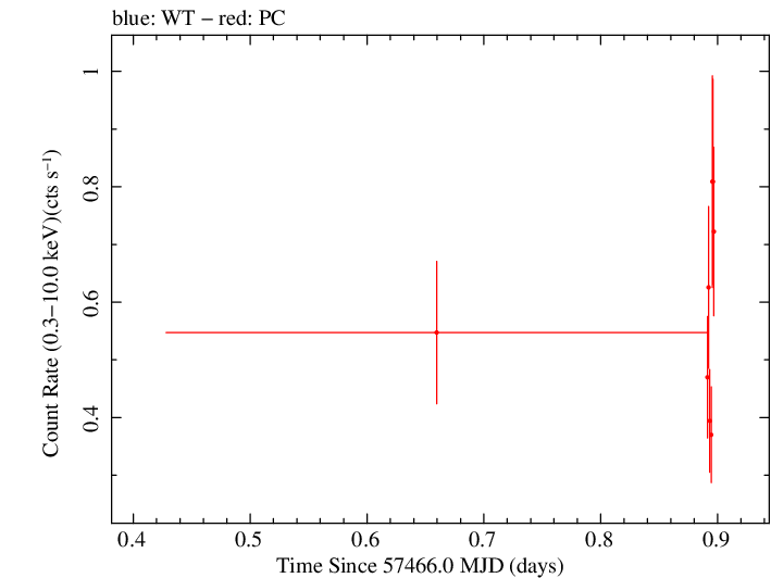 Swift light curve for Observation ID 00035072092