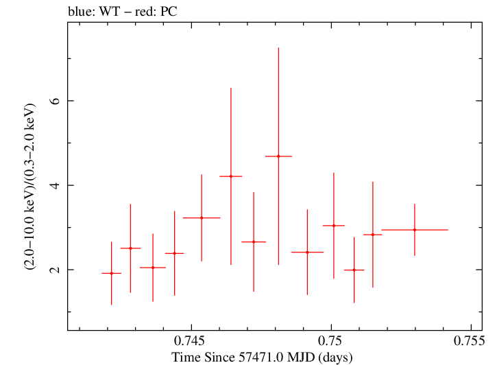 Swift hardness ratio for Observation ID 00035072093
