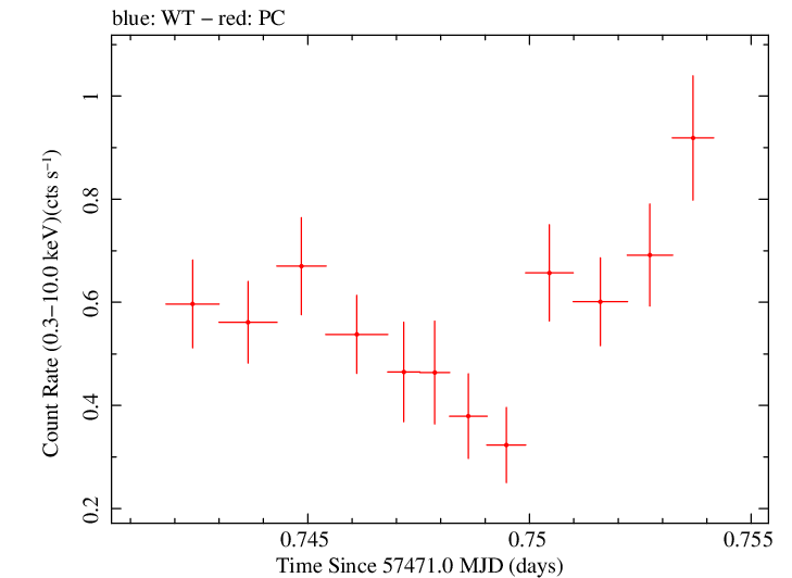 Swift light curve for Observation ID 00035072093