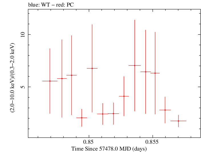 Swift hardness ratio for Observation ID 00035072094