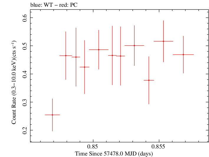 Swift light curve for Observation ID 00035072094
