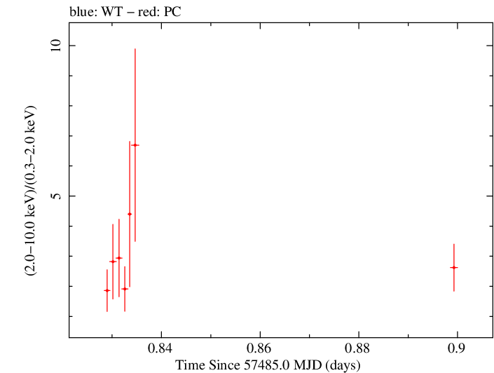 Swift hardness ratio for Observation ID 00035072095