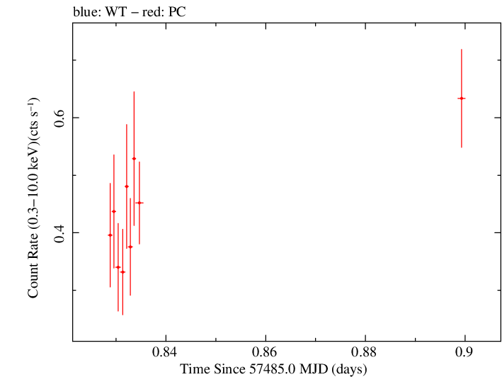 Swift light curve for Observation ID 00035072095