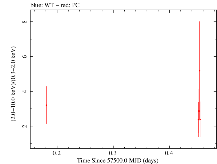 Swift hardness ratio for Observation ID 00035072097