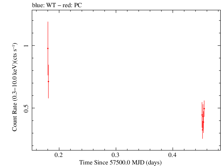 Swift light curve for Observation ID 00035072097
