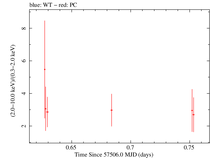 Swift hardness ratio for Observation ID 00035072098