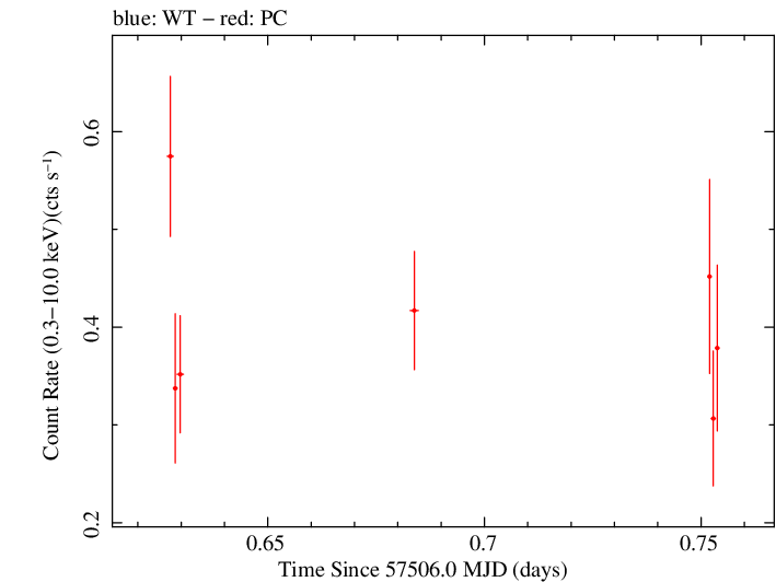 Swift light curve for Observation ID 00035072098