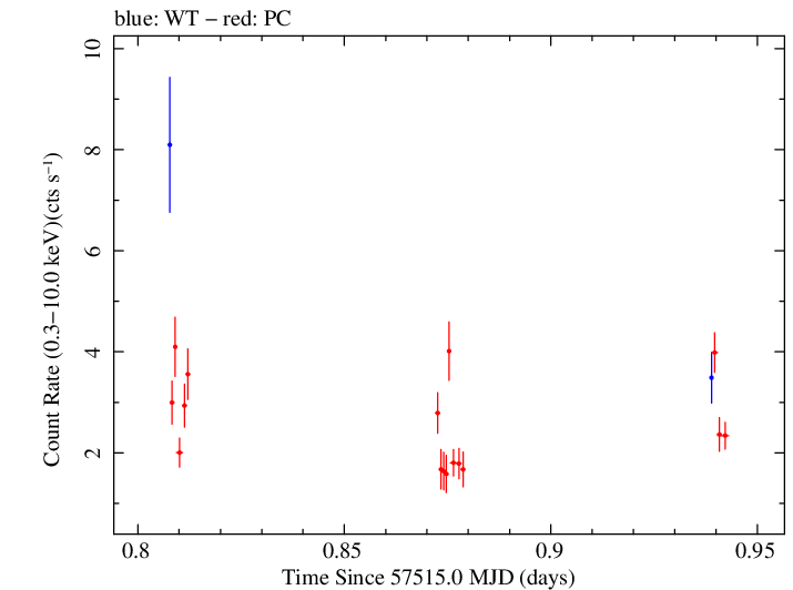 Swift light curve for Observation ID 00035072099