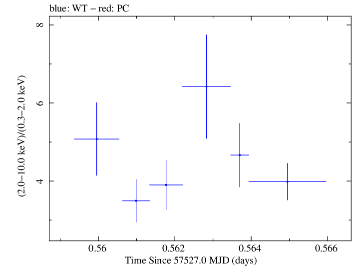 Swift hardness ratio for Observation ID 00035072101