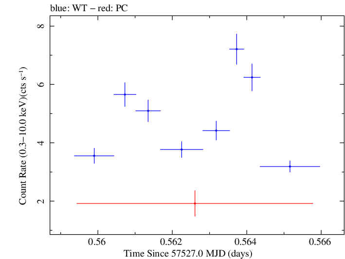Swift light curve for Observation ID 00035072101