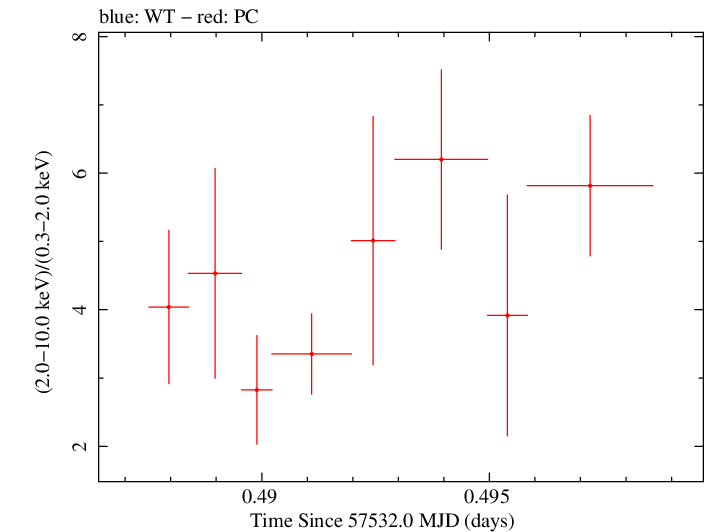 Swift hardness ratio for Observation ID 00035072102