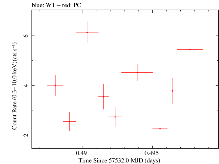 Swift light curve for Observation ID 00035072102