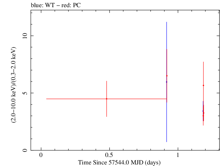 Swift hardness ratio for Observation ID 00035072103