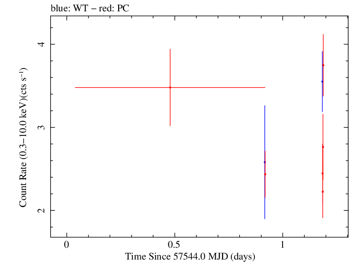 Swift light curve for Observation ID 00035072103