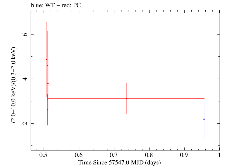 Swift hardness ratio for Observation ID 00035072104