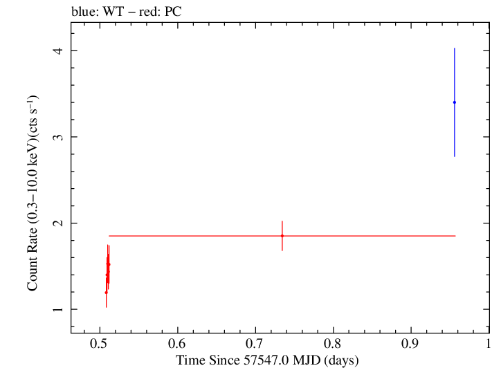 Swift light curve for Observation ID 00035072104