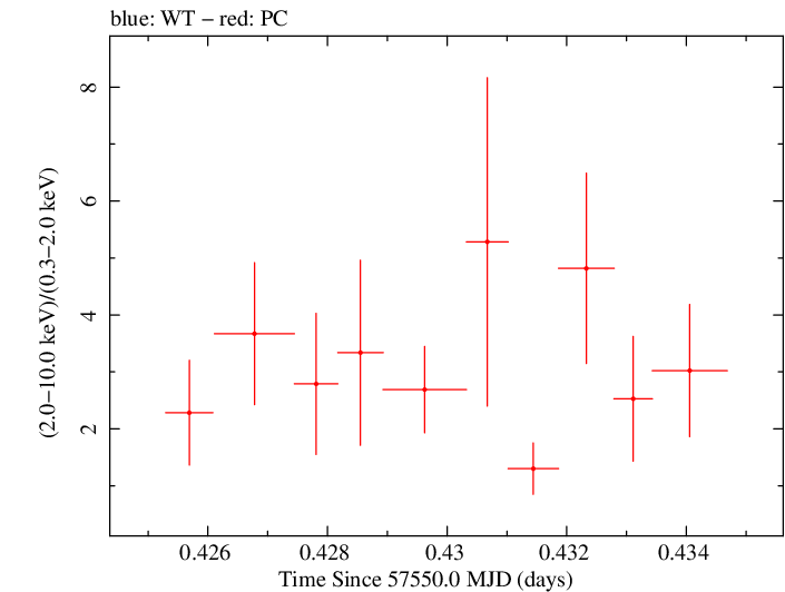 Swift hardness ratio for Observation ID 00035072105