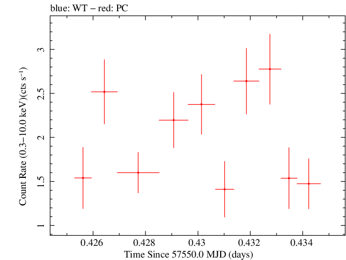 Swift light curve for Observation ID 00035072105