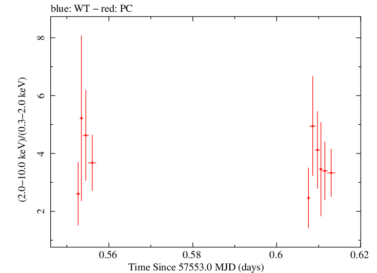 Swift hardness ratio for Observation ID 00035072106