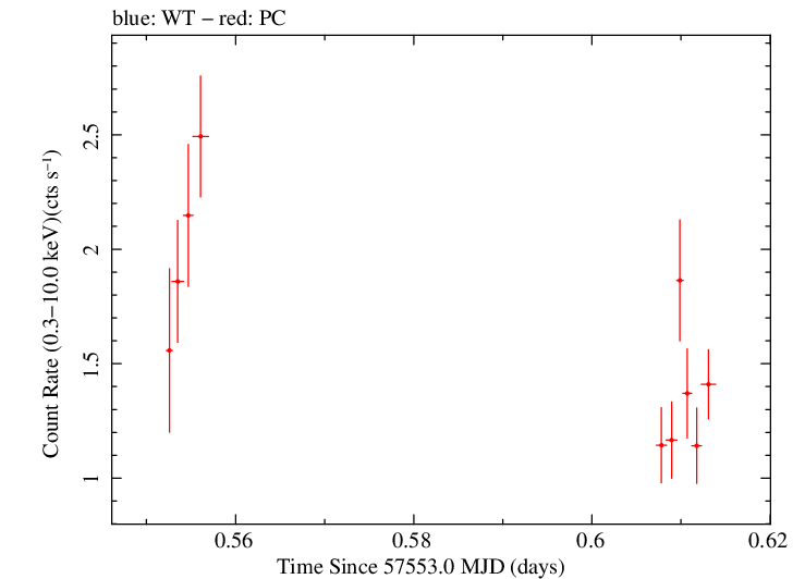 Swift light curve for Observation ID 00035072106