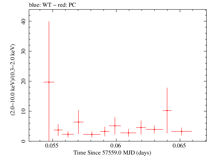 Swift hardness ratio for Observation ID 00035072108