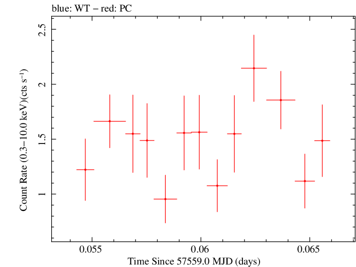 Swift light curve for Observation ID 00035072108