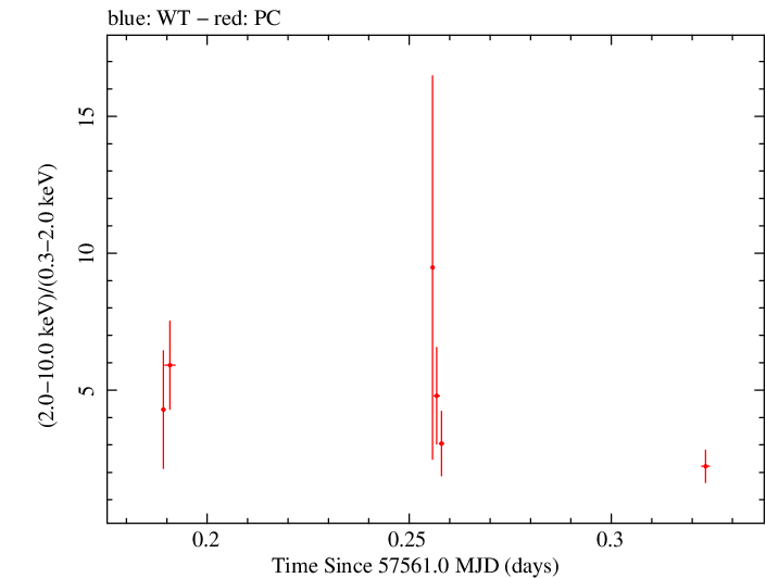 Swift hardness ratio for Observation ID 00035072109