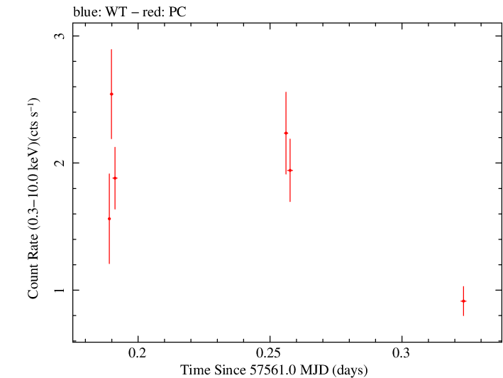 Swift light curve for Observation ID 00035072109