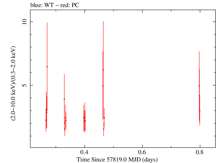 Swift hardness ratio for Observation ID 00035072110