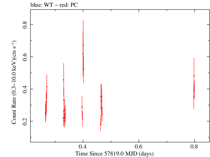 Swift light curve for Observation ID 00035072110
