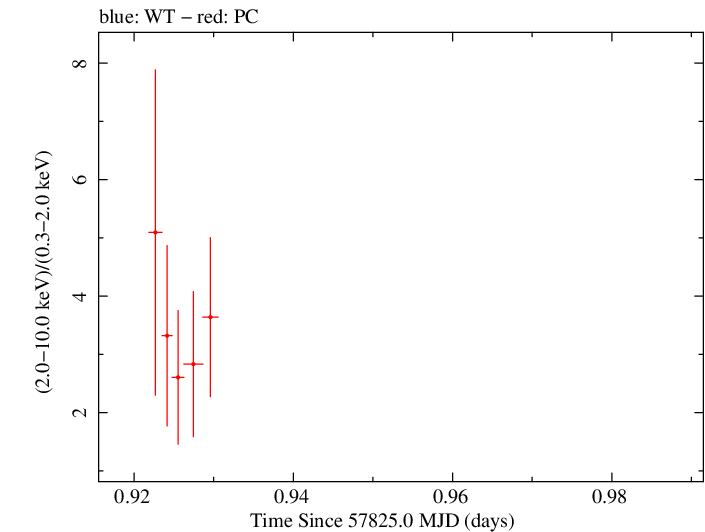 Swift hardness ratio for Observation ID 00035072111