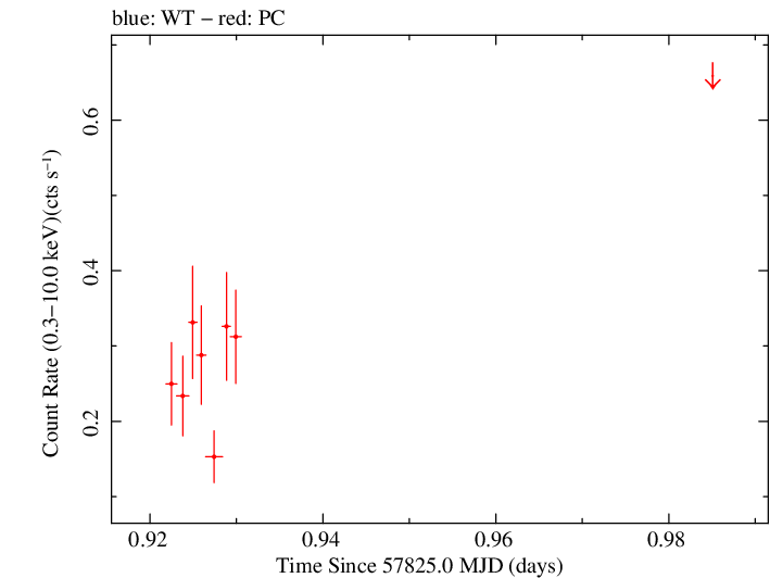 Swift light curve for Observation ID 00035072111